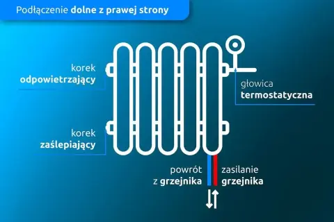 Schemat pokazuje podłączenie dolne grzejnika drabinkowego z prawej strony. Zasilanie grzejnika jest po prawej stronie, obok głowicy termostatycznej.