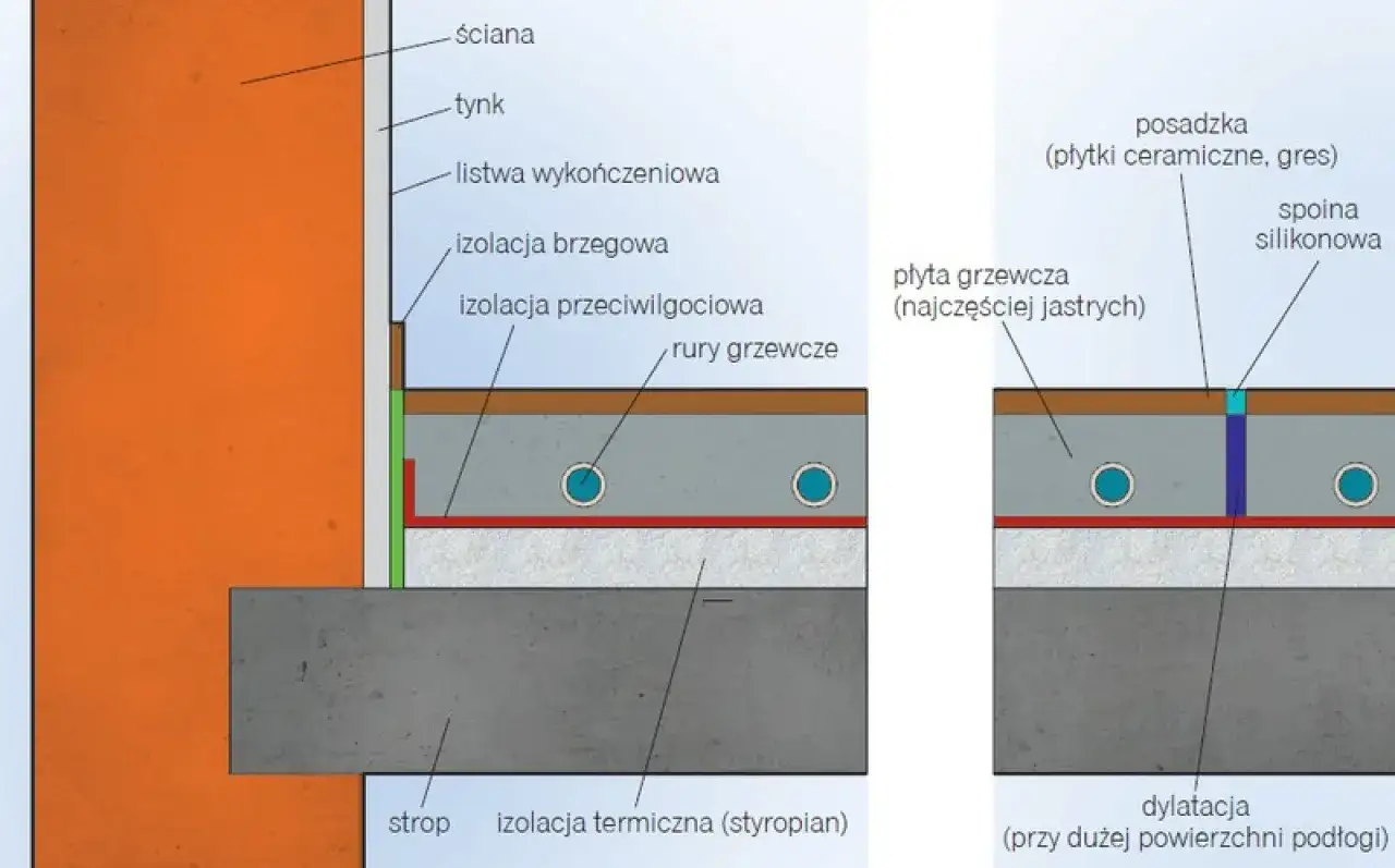 Schemat budowy podłogi z ogrzewaniem podłogowym: izolacja, rury grzewcze, płyta grzewcza, posadzka.